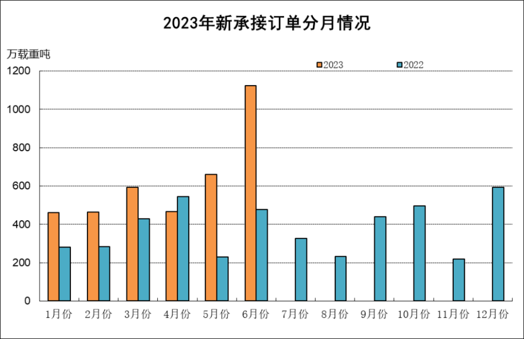 數(shù)據(jù)｜2023年上半年船舶工業(yè)經(jīng)濟運行分析536