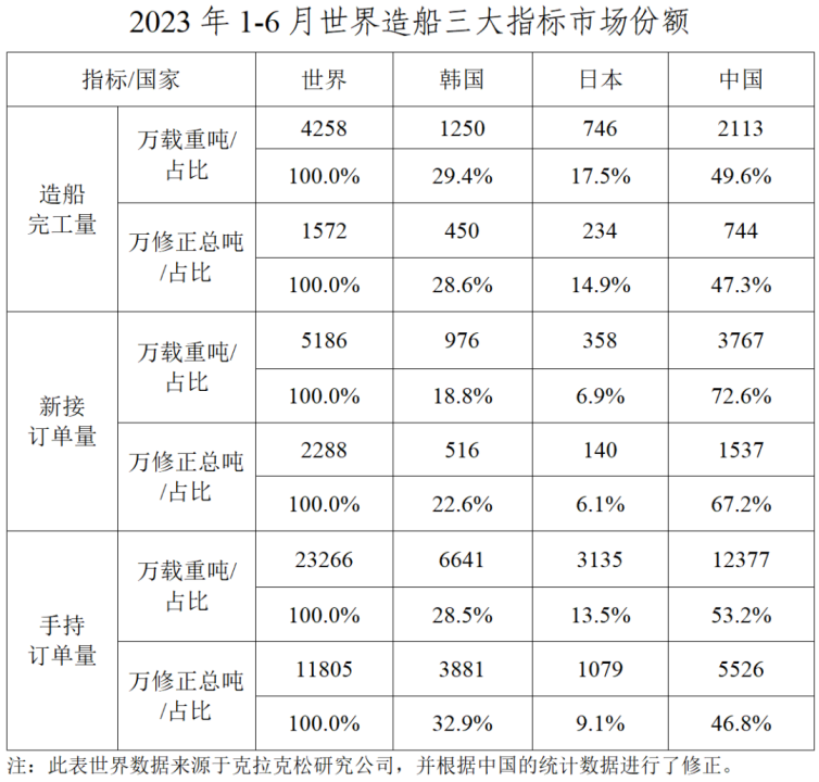 數(shù)據(jù)｜2023年上半年船舶工業(yè)經(jīng)濟運行分析1052