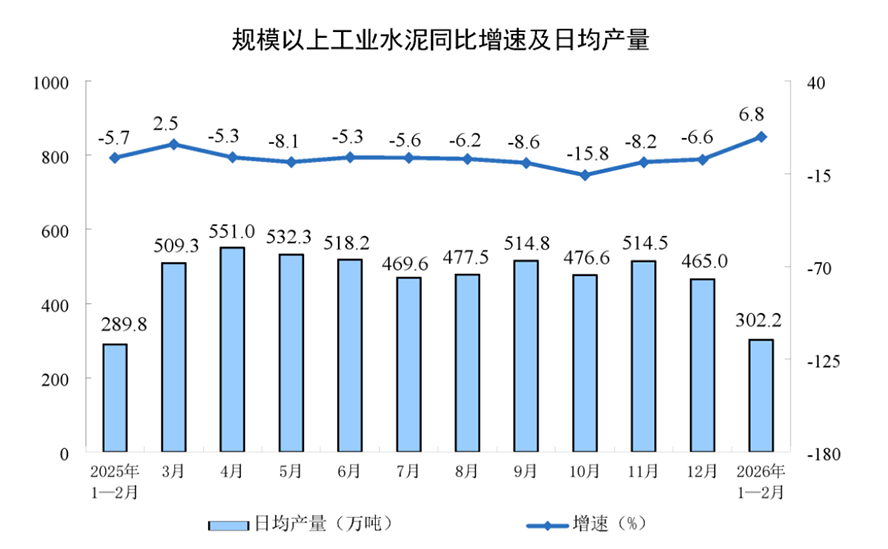 1-2月工業增加值同比增長6.3808