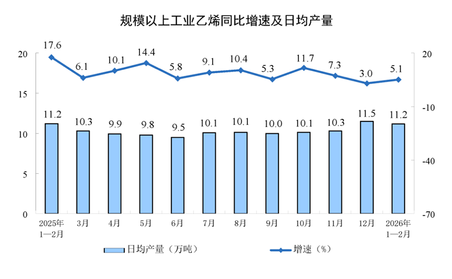 1-2月工業增加值同比增長6.3810