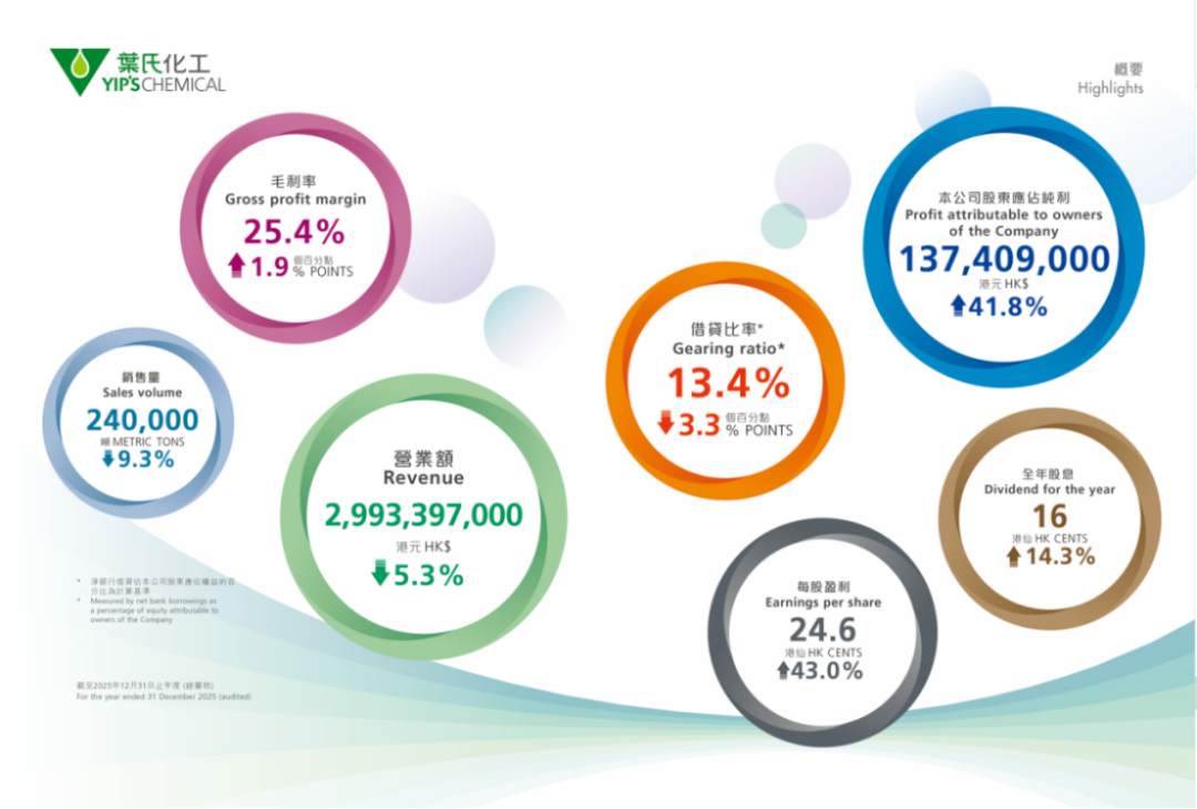 2025全年業(yè)績(jī)概要0