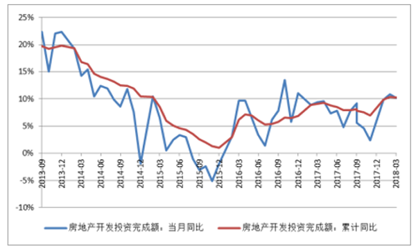 房地產(chǎn)開發(fā)投資完成額累計及當(dāng)月同比