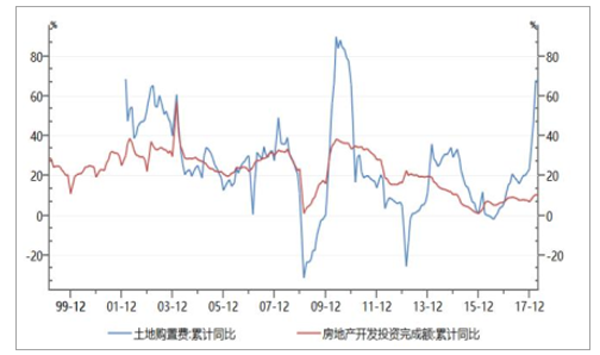 土地購臵費及房地產(chǎn)投資累計同比