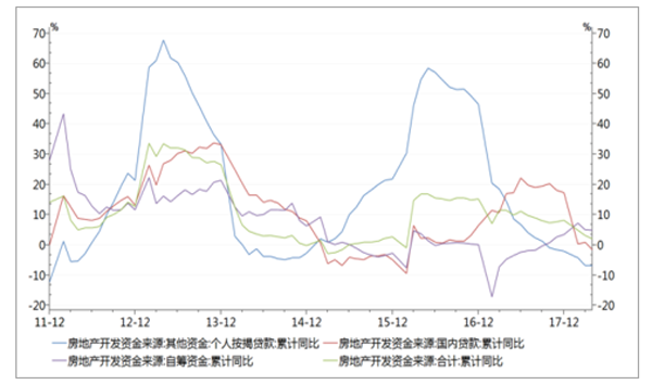 開發(fā)資金來源累計同比